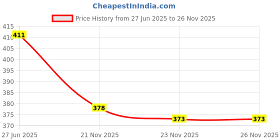 flipkart.com SHOWRIDE Helmet Strap Camera Mount Price History Graph from 27 Jun 2025 to 26 Nov 2025