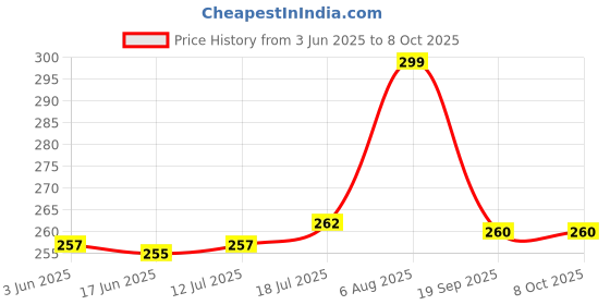 flipkart.com SHOWRIDE Helmet Strap Camera Mount Price History Graph from 3 Jun 2025 to 8 Oct 2025