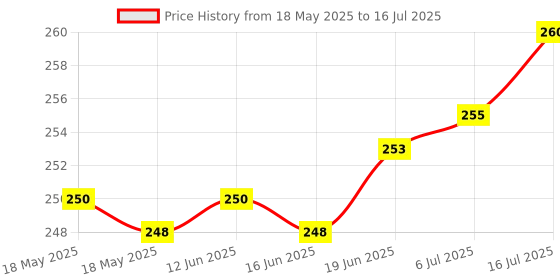 flipkart.com SHOWRIDE Helmet Strap Camera Mount Price History Graph from 18 May 2025 to 16 Jul 2025