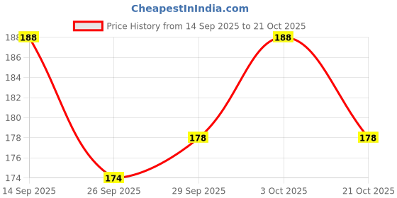 flipkart.com showride High Quality Bike CNC Number Plate 46 Frame Holder Tail Tidy Bike Number Plate showride Price History Graph from 14 Sep 2025 to 21 Oct 2025