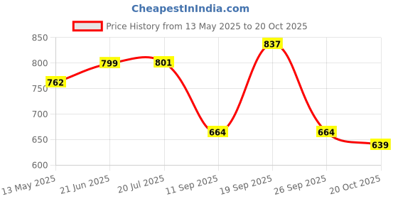 flipkart.com showride One-way Bike Alarm Kit showride Price History Graph from 13 May 2025 to 20 Oct 2025