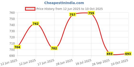 flipkart.com showride OPEN Rod Leg Guard Crash Guard Universal for Bullet (Black) showride Price History Graph from 12 Jun 2025 to 9 Oct 2025