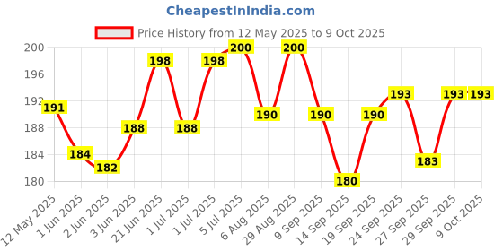 flipkart.com showride Passenger Backrest showride Price History Graph from 12 May 2025 to 8 Oct 2025