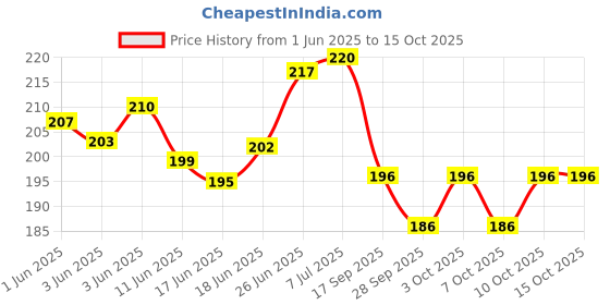 flipkart.com showride Passenger Backrest showride Price History Graph from 1 Jun 2025 to 14 Oct 2025