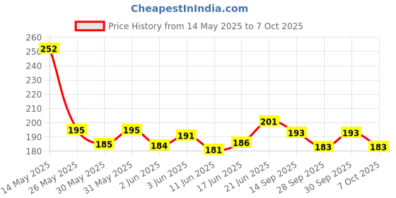 flipkart.com showride Passenger Backrest showride Price History Graph from 14 May 2025 to 7 Oct 2025