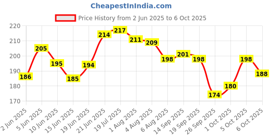 flipkart.com showride premium look Tail Tidy/Fender Eliminator for Bajaj Pulsar NS / RS Bike Number Plate showride Price History Graph from 2 Jun 2025 to 6 Oct 2025