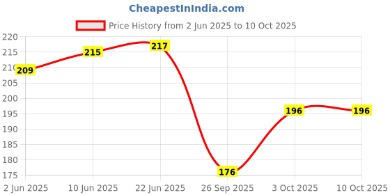 flipkart.com showride PULSAR NS 200 AND RS 200 TAIL TIDY FOR MOTORCYCLE Bike Number Plate showride Price History Graph from 2 Jun 2025 to 9 Oct 2025