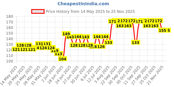 flipkart.com showride Shifter Shoe Protector Universal for All Sports Bike (Multi-Color) Gear Shift Collar showride Price History Graph from 14 May 2025 to 25 Nov 2025