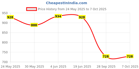 flipkart.com showride Speedometer LED Backlight Neutral Headlight Turn Signal Indicator Analog Speedometer showride Price History Graph from 24 May 2025 to 7 Oct 2025