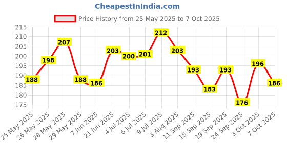 flipkart.com showride Stand Look Quality Tail Tidy Pulsar RS200/NS200 Bike Number Plate showride Price History Graph from 25 May 2025 to 7 Oct 2025