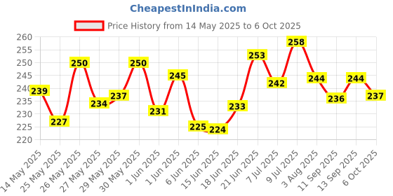 flipkart.com showride Tail Tidy Number Plate Holder Fender Eliminator for KTM DUKE 125/200/250/390 Bike Number Plate showride Price History Graph from 14 May 2025 to 6 Oct 2025