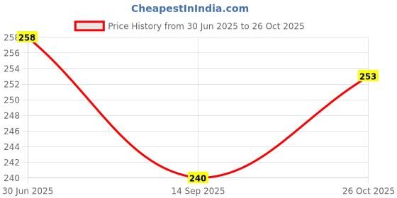 flipkart.com showride Tvs Ntorq 360 Degree, 45smd, T10/T15 Socket LED Indicator Bulb, Yellow, 4pcs. Indicator Light Motorbike LED for TVS (12 V, 1.2 W) showride Price History Graph from 30 Jun 2025 to 26 Oct 2025