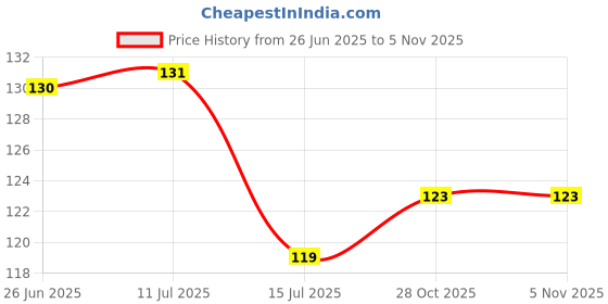 flipkart.com showstopper Cleaning Rag,Cleaning Towels with 6 Color(30cm x 30cm) Wet and Dry Microfiber Cleaning Cloth showstopper Price History Graph from 26 Jun 2025 to 5 Nov 2025
