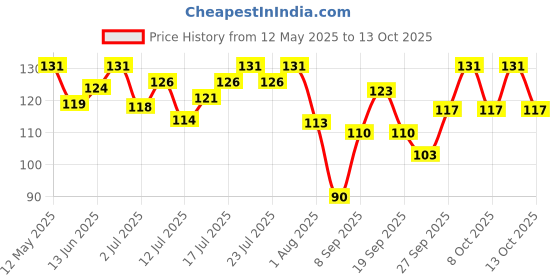 flipkart.com hilary rhoda Showstopper Eyeliner | Smudge proof & Metallic Glitter Eyeliner |Water Resistant 5 ml hilary rhoda Price History Graph from 12 May 2025 to 13 Oct 2025