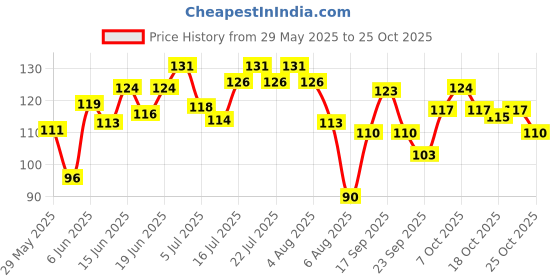 flipkart.com hilary rhoda Showstopper Eyeliner | Smudge proof & Metallic Glitter Eyeliner |Water Resistant 5 ml hilary rhoda Price History Graph from 29 May 2025 to 24 Oct 2025