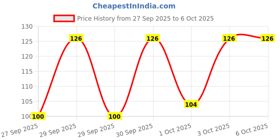flipkart.com hilary rhoda Showstopper Liquid Eyeshadow | Gel-Based Formula | Shimmer Finish| Blends Easily 2 ml hilary rhoda Price History Graph from 27 Sep 2025 to 5 Oct 2025