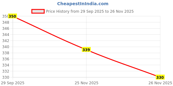 flipkart.com showstopperhub Pack of 3 Solid Women Multicolor Boxer Shorts showstopperhub Price History Graph from 29 Sep 2025 to 26 Nov 2025
