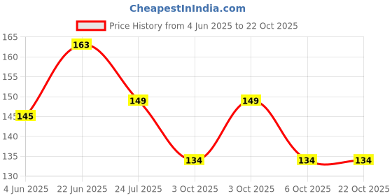 flipkart.com showtime Women Hipster Pink Panty showtime Price History Graph from 4 Jun 2025 to 21 Oct 2025