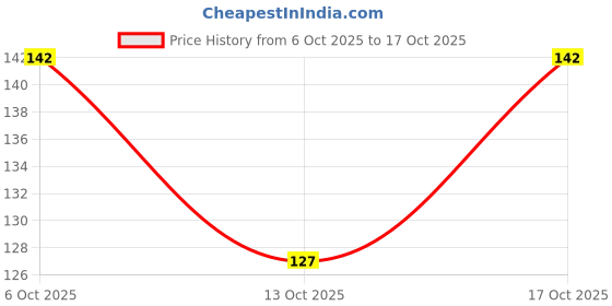 flipkart.com showtime Women Hipster Red Panty showtime Price History Graph from 6 Oct 2025 to 17 Oct 2025