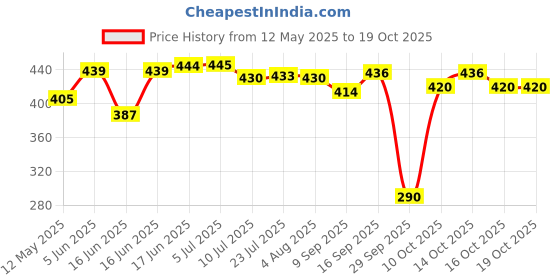 flipkart.com freemans Shox 10m Rubber Grip ABS High Quality Measurement Tape freemans Price History Graph from 12 May 2025 to 18 Oct 2025