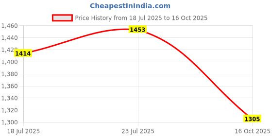 flipkart.com shozania MENS LIGHTWEIGHT NAGRA JUTTI Mojaris For Men shozania Price History Graph from 18 Jul 2025 to 16 Oct 2025