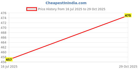 flipkart.com shozie Men Loafers Shoes Loafers For Men shozie Price History Graph from 16 Jul 2025 to 29 Oct 2025