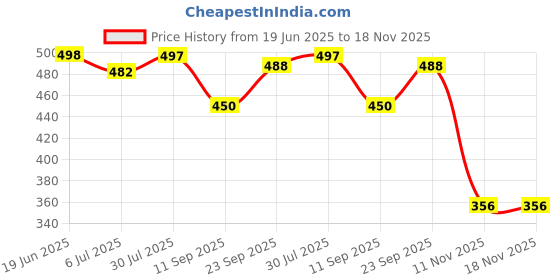 flipkart.com shozie Sneakers For Women shozie Price History Graph from 19 Jun 2025 to 17 Nov 2025
