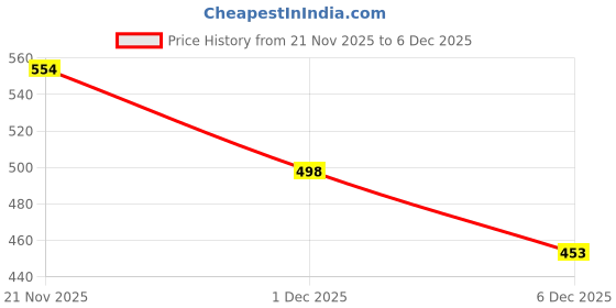 flipkart.com shozie Stylish Shoes Sneakers Casual Sports Gym Shoes Sneakers For Women shozie Price History Graph from 21 Nov 2025 to 6 Dec 2025