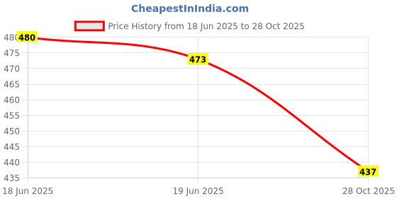 flipkart.com shozie Stylish Sneakers Shoes for Women And Girls Sneakers For Women shozie Price History Graph from 18 Jun 2025 to 28 Oct 2025