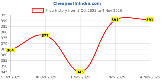 flipkart.com shozie Stylish Sneakers Shoes for Women And Girls Sneakers For Women shozie Price History Graph from 5 Oct 2025 to 3 Nov 2025