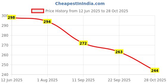 flipkart.com shozie Women Bellies Sandal shozie Price History Graph from 12 Jun 2025 to 28 Oct 2025