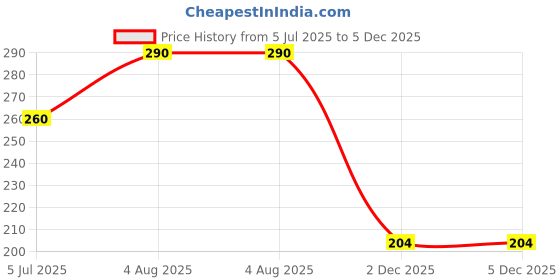 flipkart.com shozie Women Flats Sandal shozie Price History Graph from 5 Jul 2025 to 5 Dec 2025