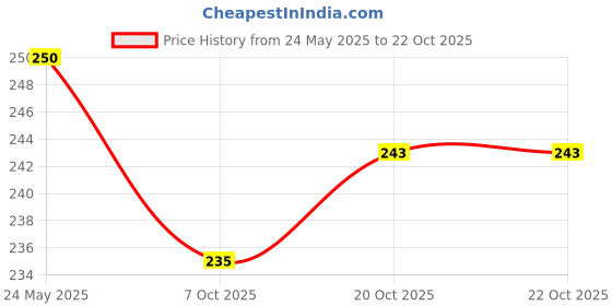 flipkart.com shozie Women Flats Sandal shozie Price History Graph from 24 May 2025 to 21 Oct 2025