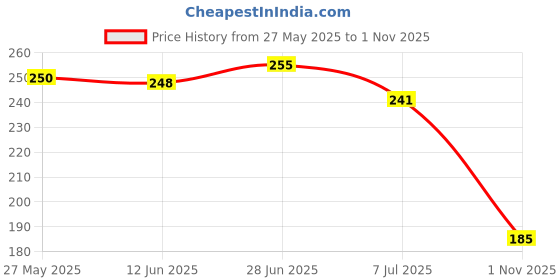 flipkart.com shozie Women Flats Sandal shozie Price History Graph from 27 May 2025 to 1 Nov 2025