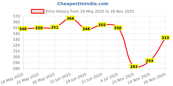 flipkart.com shozie Women Flats Sandal shozie Price History Graph from 19 May 2025 to 26 Nov 2025