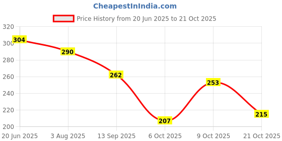 flipkart.com shozie Women Flats Sandal shozie Price History Graph from 20 Jun 2025 to 21 Oct 2025