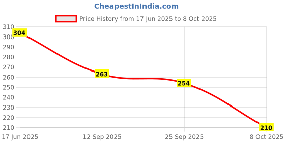 flipkart.com shozie Women Flats Sandal shozie Price History Graph from 17 Jun 2025 to 8 Oct 2025