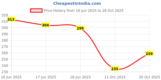 flipkart.com shozie Women Flats Sandal shozie Price History Graph from 16 Jun 2025 to 26 Oct 2025
