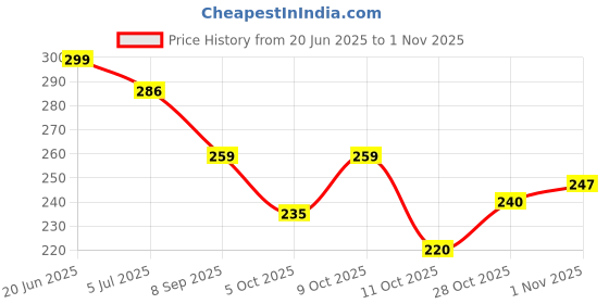 flipkart.com shozie Women Flats Sandal shozie Price History Graph from 20 Jun 2025 to 1 Nov 2025