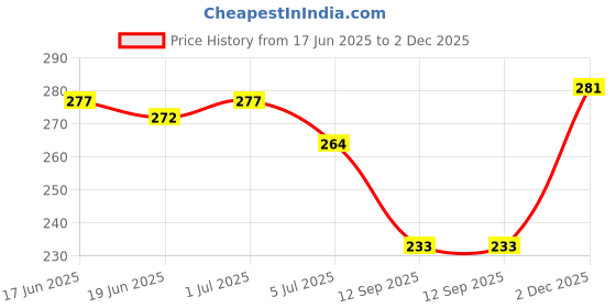 flipkart.com shozie Women Flats Sandal shozie Price History Graph from 17 Jun 2025 to 2 Dec 2025