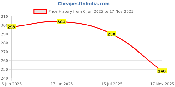 flipkart.com shozie Women Flats Sandal shozie Price History Graph from 6 Jun 2025 to 17 Nov 2025
