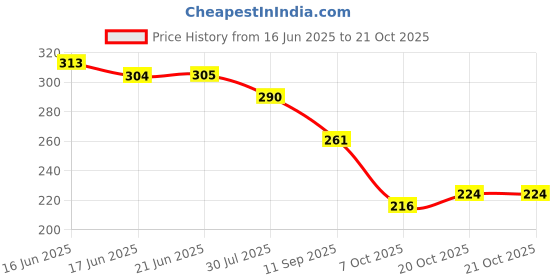 flipkart.com shozie Women Flats Sandal shozie Price History Graph from 16 Jun 2025 to 20 Oct 2025