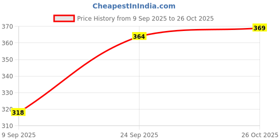 flipkart.com shozie Women Flats Sandal shozie Price History Graph from 9 Sep 2025 to 26 Oct 2025