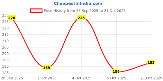 flipkart.com shozie Women Flats Sandal shozie Price History Graph from 26 Sep 2025 to 21 Oct 2025