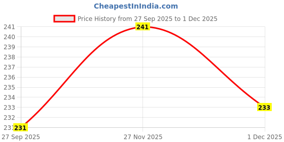 flipkart.com shozie Women Flats Sandal shozie Price History Graph from 27 Sep 2025 to 1 Dec 2025
