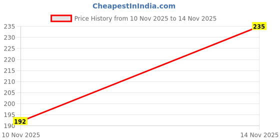 flipkart.com shozie Women Flats Sandal shozie Price History Graph from 10 Nov 2025 to 14 Nov 2025