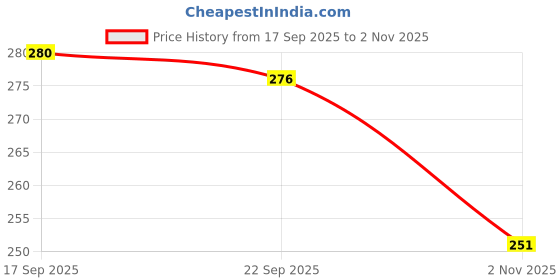 flipkart.com shozie Women Flip Flops shozie Price History Graph from 17 Sep 2025 to 2 Nov 2025
