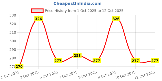 flipkart.com shozie Women Flip Flops shozie Price History Graph from 1 Oct 2025 to 12 Oct 2025