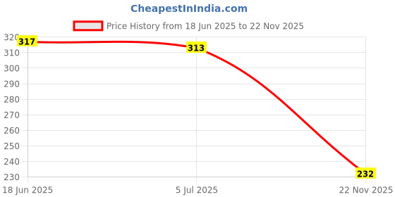 flipkart.com shozie Women Slippers shozie Price History Graph from 18 Jun 2025 to 22 Nov 2025