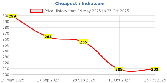 flipkart.com shozie Women Wedges Sandal shozie Price History Graph from 19 May 2025 to 22 Oct 2025